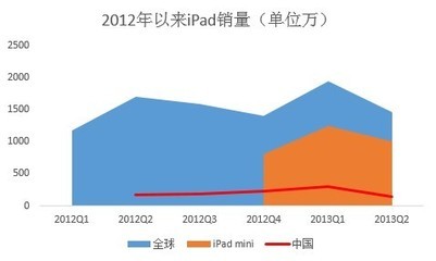 iPad成床上用品 平板電腦需差異化