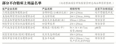 國(guó)家市場(chǎng)監(jiān)督管理總局發(fā)布床上用品質(zhì)量抽查結(jié)果