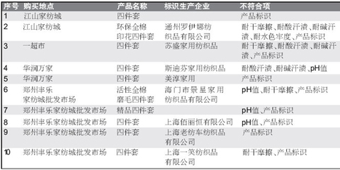鄭州市場(chǎng)11套床上用品僅1套合格