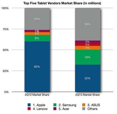iPad成床上用品 平板電腦需差異化