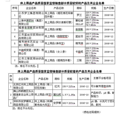 質檢總局抽查結果:60種床上用品合格率為61.7%
